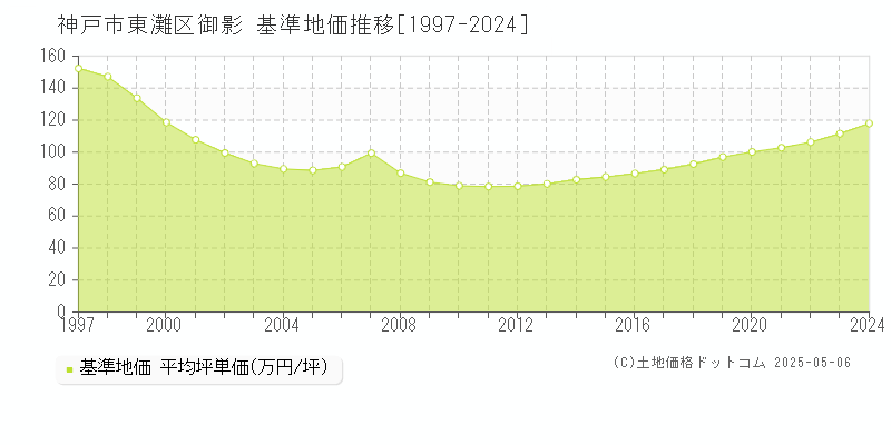 神戸市東灘区御影の基準地価推移グラフ 