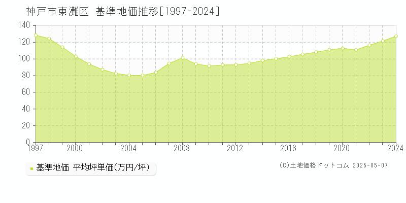 神戸市東灘区(兵庫県)の基準地価推移グラフ(坪単価)[1997-2024年]