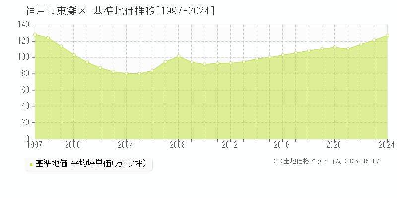 神戸市東灘区の基準地価推移グラフ 