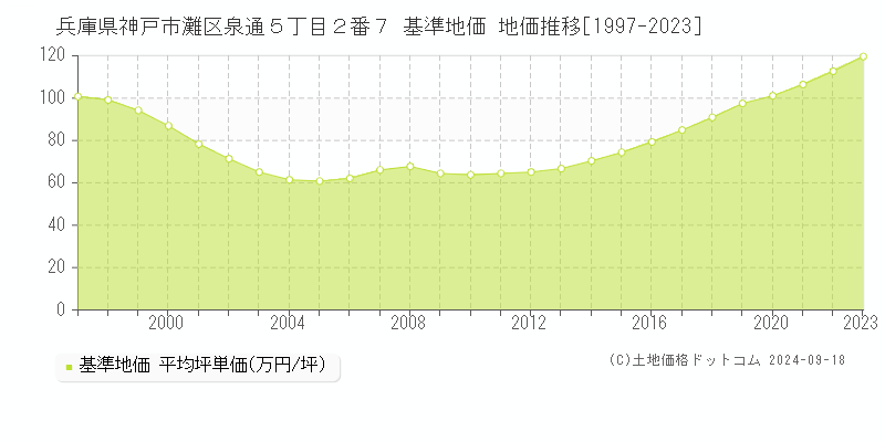 兵庫県神戸市灘区泉通５丁目２番７ 基準地価 地価推移[1997-2024]