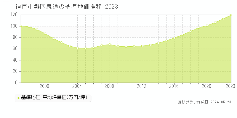 神戸市灘区泉通の基準地価推移グラフ 