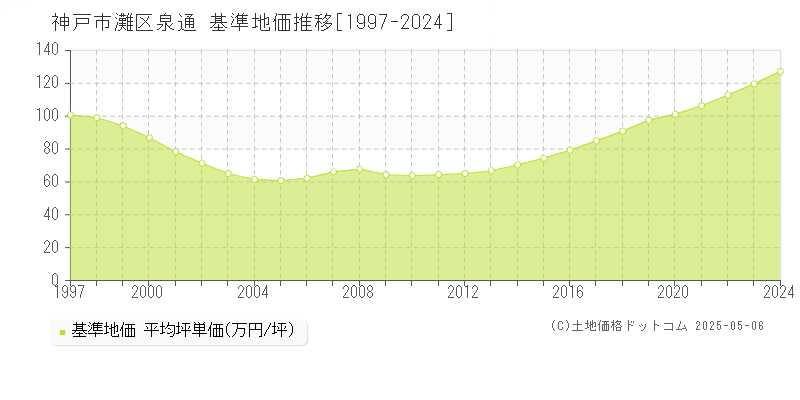 泉通(神戸市灘区)の基準地価推移グラフ(坪単価)[1997-2024年]