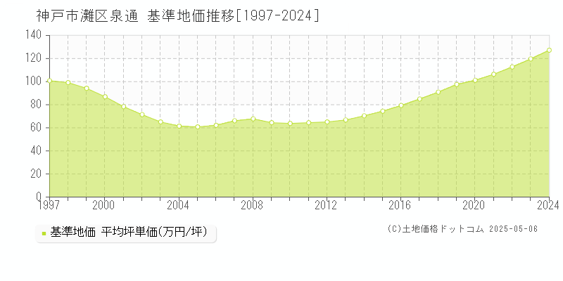 神戸市灘区泉通の基準地価推移グラフ 