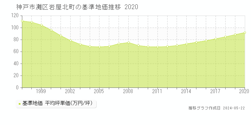 神戸市灘区岩屋北町の基準地価推移グラフ 