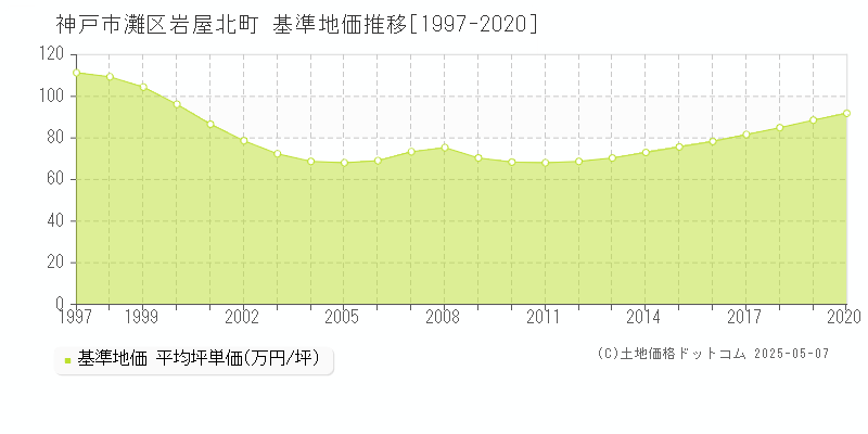 岩屋北町(神戸市灘区)の基準地価推移グラフ(坪単価)[1997-2020年]