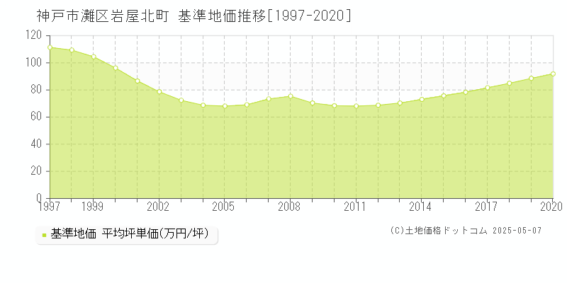 神戸市灘区岩屋北町の基準地価推移グラフ 