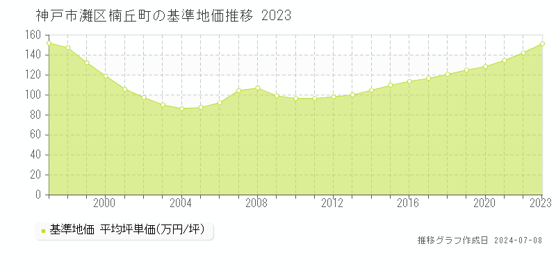 神戸市灘区楠丘町の基準地価推移グラフ 