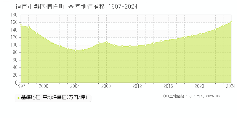 楠丘町(神戸市灘区)の基準地価推移グラフ(坪単価)[1997-2024年]