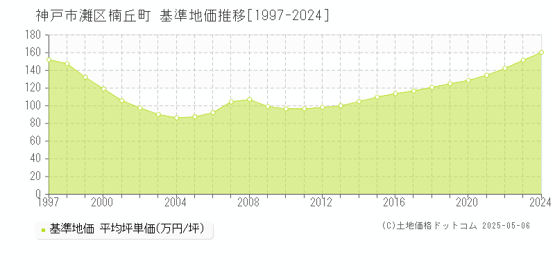 神戸市灘区楠丘町の基準地価推移グラフ 