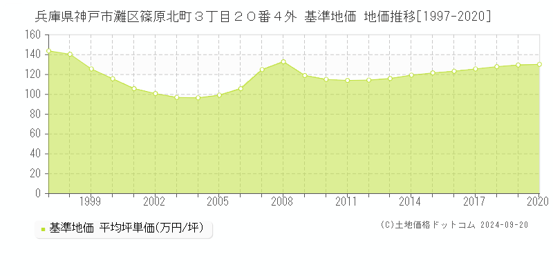 兵庫県神戸市灘区篠原北町３丁目２０番４外 基準地価 地価推移[1997-2020]