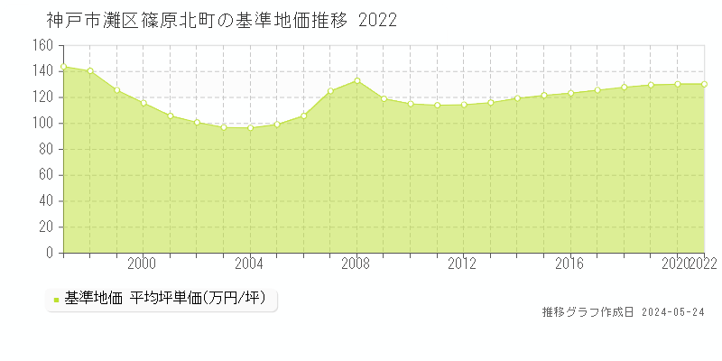 神戸市灘区篠原北町の基準地価推移グラフ 