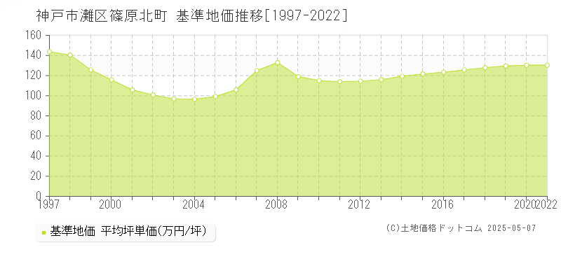 篠原北町(神戸市灘区)の基準地価推移グラフ(坪単価)[1997-2020年]