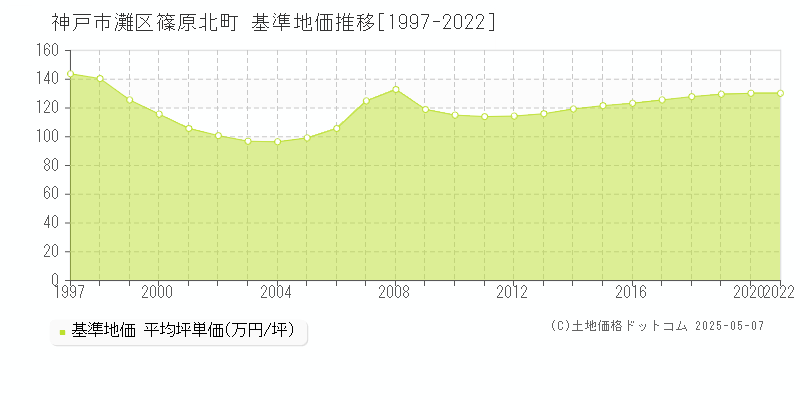 神戸市灘区篠原北町の基準地価推移グラフ 