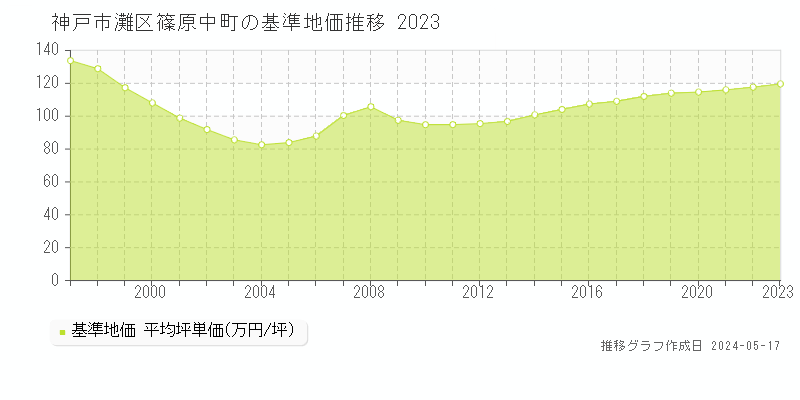 神戸市灘区篠原中町の基準地価推移グラフ 