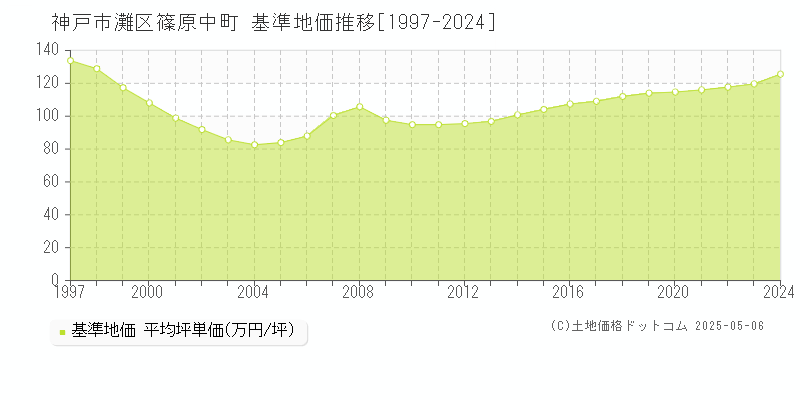 篠原中町(神戸市灘区)の基準地価推移グラフ(坪単価)[1997-2024年]