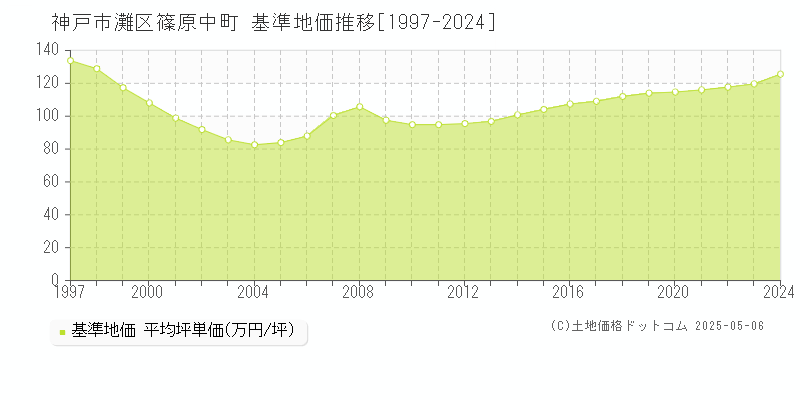 神戸市灘区篠原中町の基準地価推移グラフ 