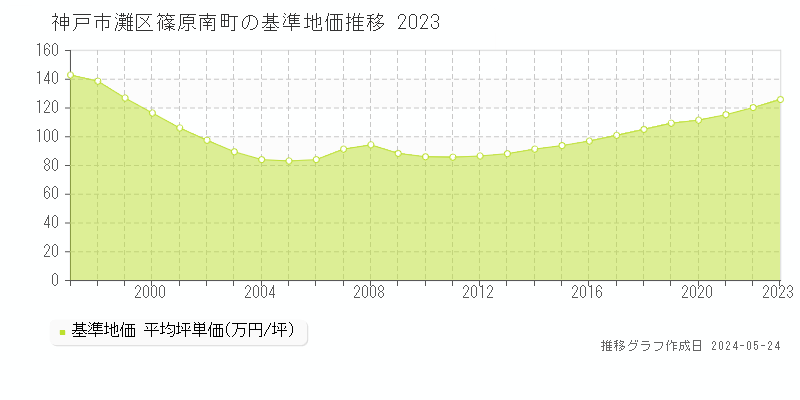 神戸市灘区篠原南町の基準地価推移グラフ 