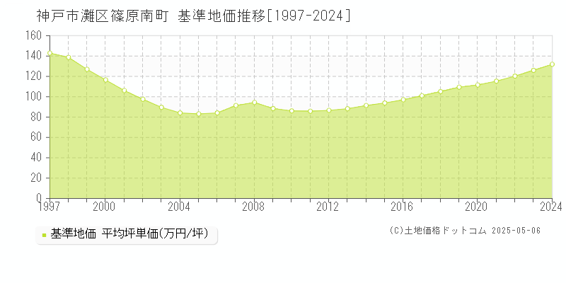 篠原南町(神戸市灘区)の基準地価推移グラフ(坪単価)[1997-2024年]