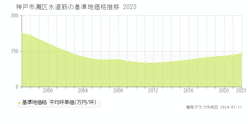 神戸市灘区水道筋の基準地価推移グラフ 