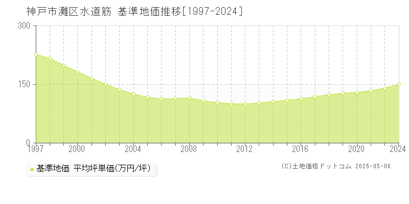 水道筋(神戸市灘区)の基準地価推移グラフ(坪単価)[1997-2024年]