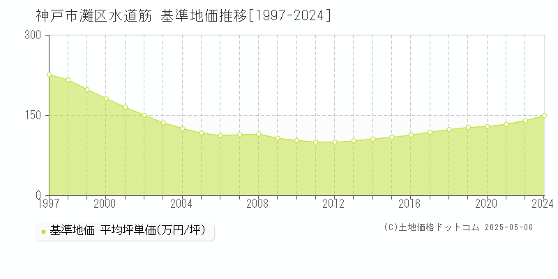 神戸市灘区水道筋の基準地価推移グラフ 