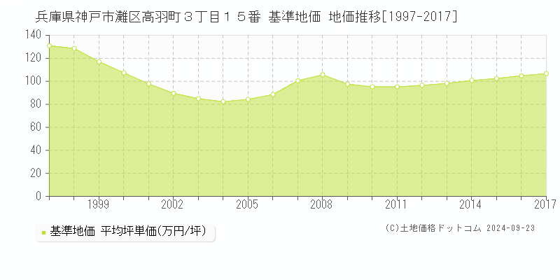 兵庫県神戸市灘区高羽町３丁目１５番 基準地価 地価推移[1997-2017]