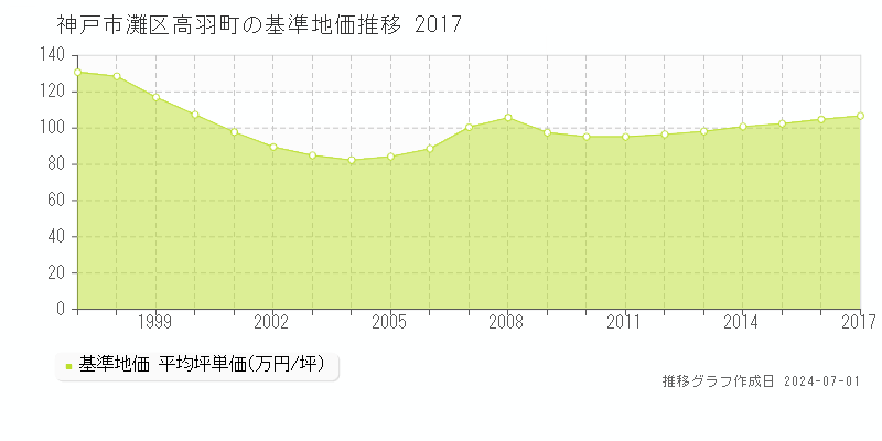 神戸市灘区高羽町の基準地価推移グラフ 