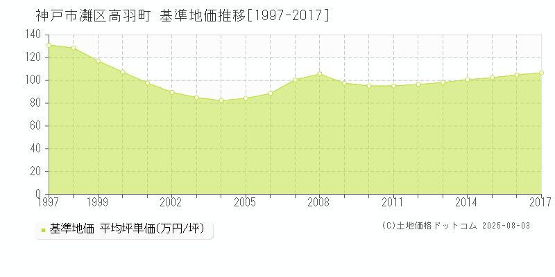 高羽町(神戸市灘区)の基準地価推移グラフ(坪単価)[1997-2017年]