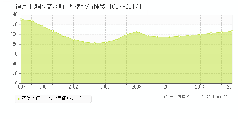 神戸市灘区高羽町の基準地価推移グラフ 