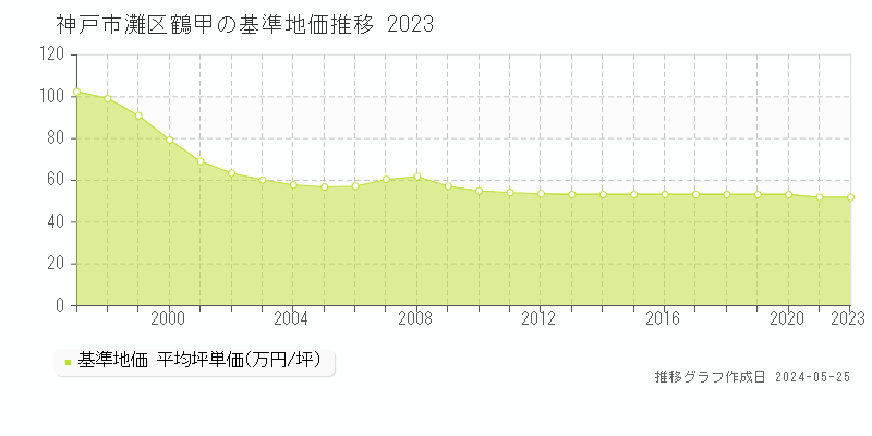 神戸市灘区鶴甲の基準地価推移グラフ 