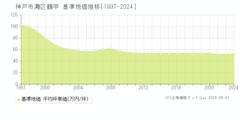 神戸市灘区鶴甲の基準地価推移グラフ 