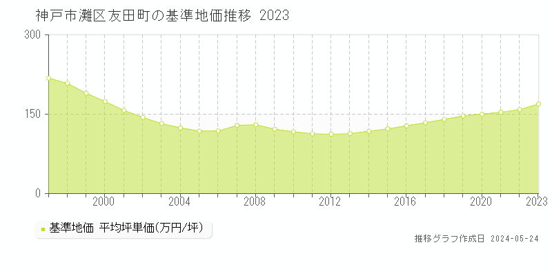 神戸市灘区友田町の基準地価推移グラフ 