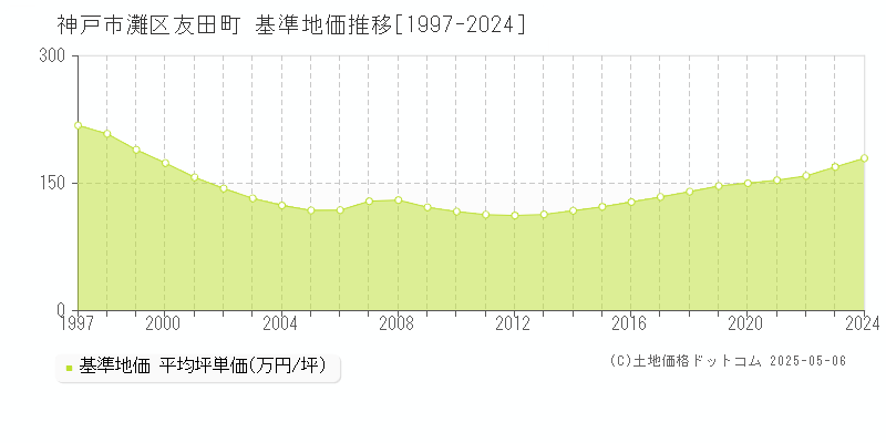 友田町(神戸市灘区)の基準地価推移グラフ(坪単価)[1997-2024年]