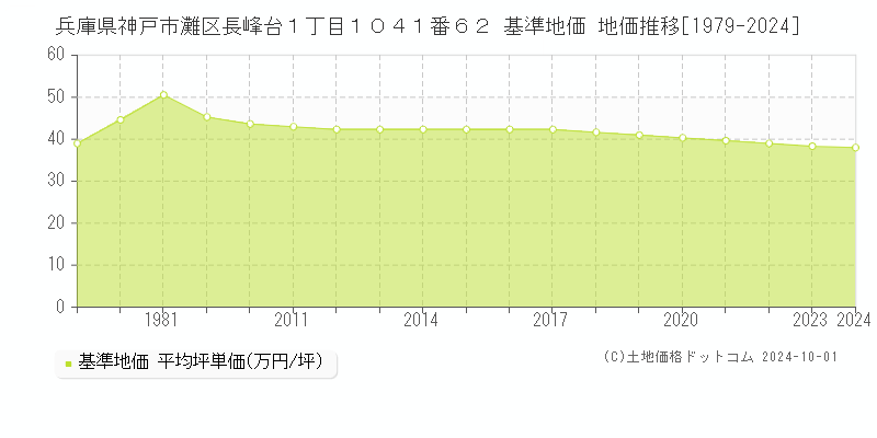 兵庫県神戸市灘区長峰台１丁目１０４１番６２ 基準地価 地価推移[1979-2024]