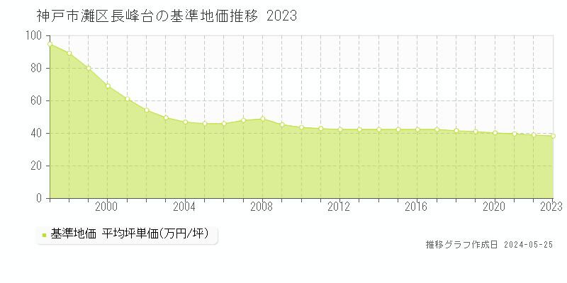 神戸市灘区長峰台の基準地価推移グラフ 