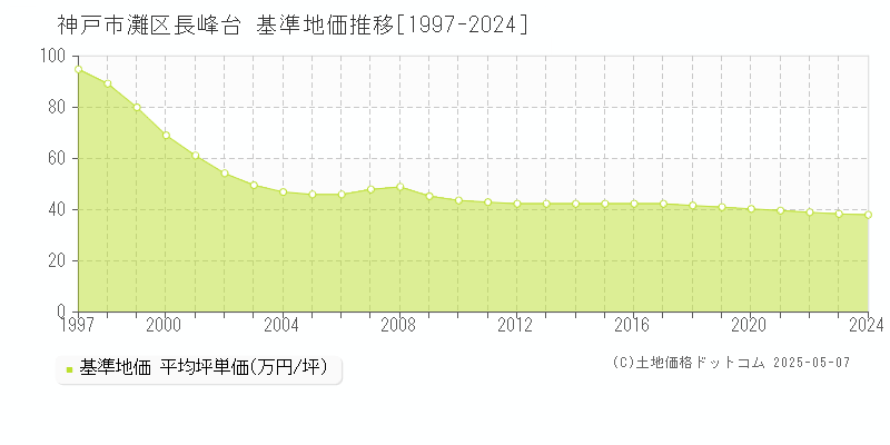 長峰台(神戸市灘区)の基準地価推移グラフ(坪単価)[1997-2024年]