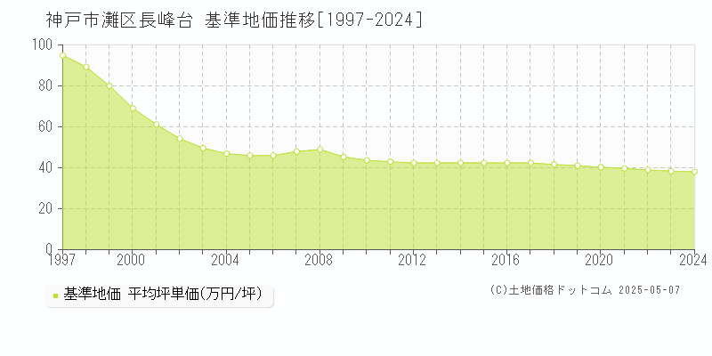 神戸市灘区長峰台の基準地価推移グラフ 