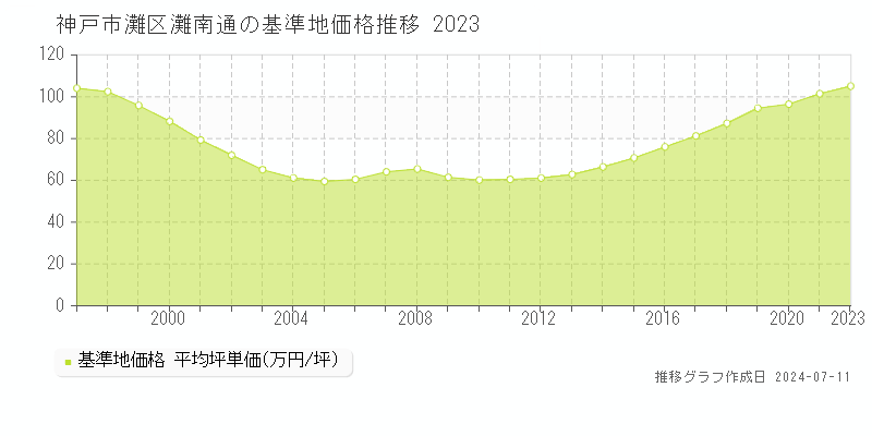 神戸市灘区灘南通の基準地価推移グラフ 