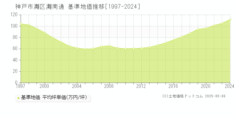 灘南通(神戸市灘区)の基準地価推移グラフ(坪単価)[1997-2024年]