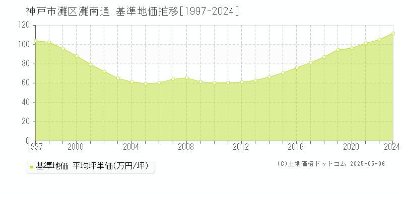 神戸市灘区灘南通の基準地価推移グラフ 