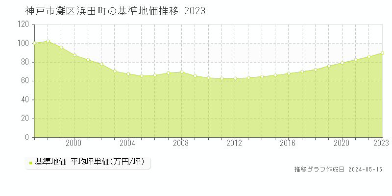 神戸市灘区浜田町の基準地価推移グラフ 