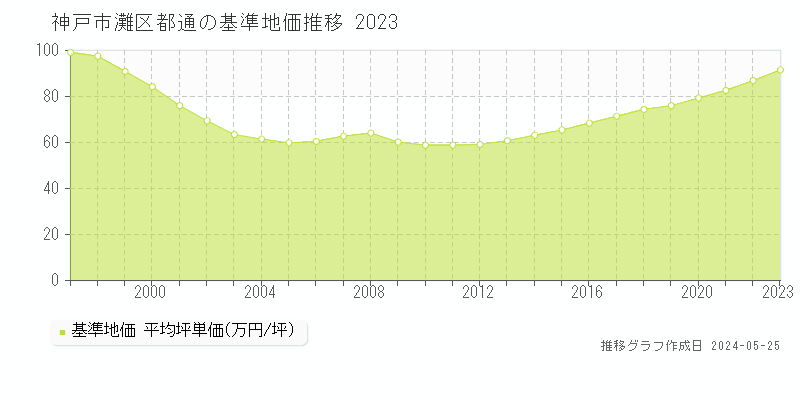 神戸市灘区都通の基準地価推移グラフ 