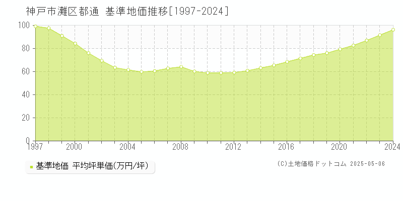 都通(神戸市灘区)の基準地価推移グラフ(坪単価)[1997-2024年]