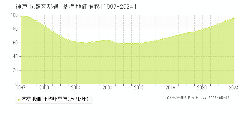 神戸市灘区都通の基準地価推移グラフ 