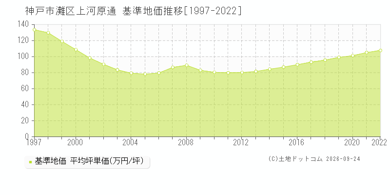 神戸市灘区上河原通の基準地価推移グラフ(坪単価)[1997-2022年]