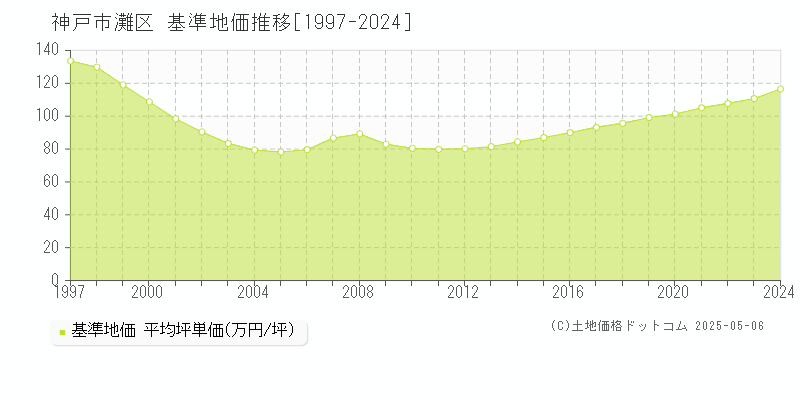 神戸市灘区(兵庫県)の基準地価推移グラフ(坪単価)[1997-2024年]