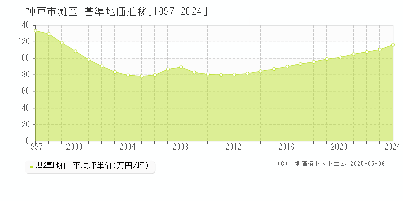 神戸市灘区全域の基準地価推移グラフ 