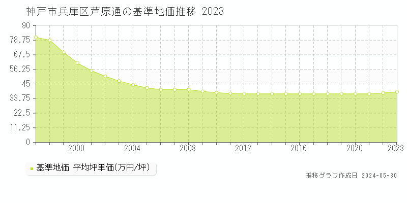 神戸市兵庫区芦原通の基準地価推移グラフ 