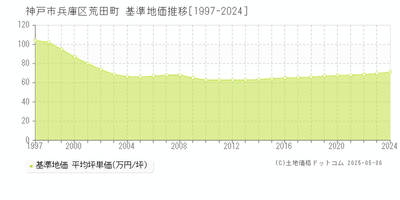 荒田町(神戸市兵庫区)の基準地価推移グラフ(坪単価)[1997-2024年]