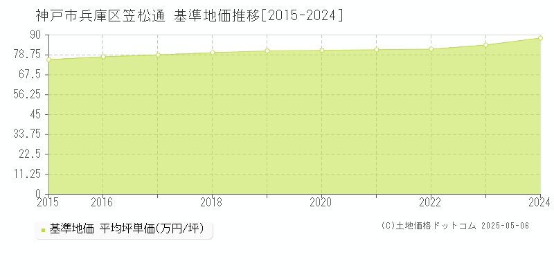 笠松通(神戸市兵庫区)の基準地価推移グラフ(坪単価)[2015-2024年]